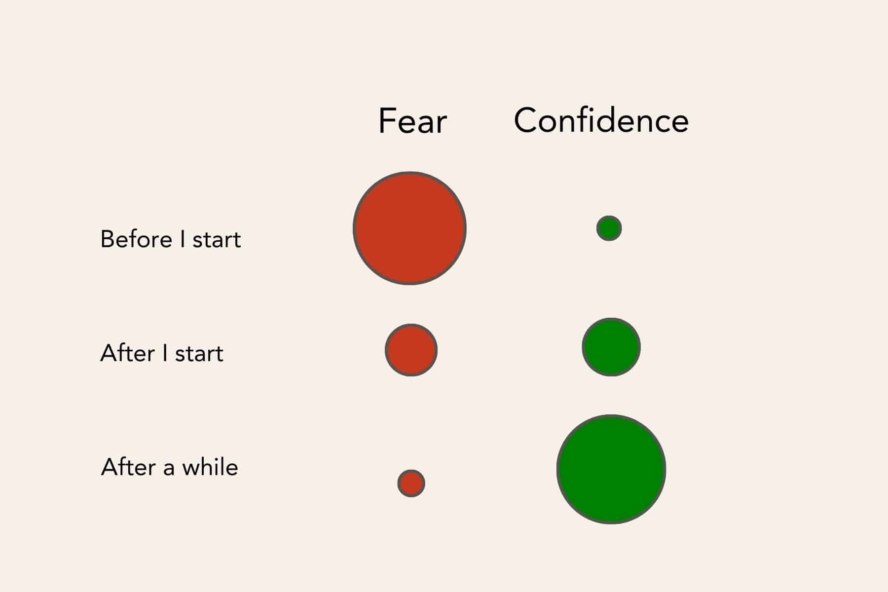 Once you get started, fear abates and confidence grows