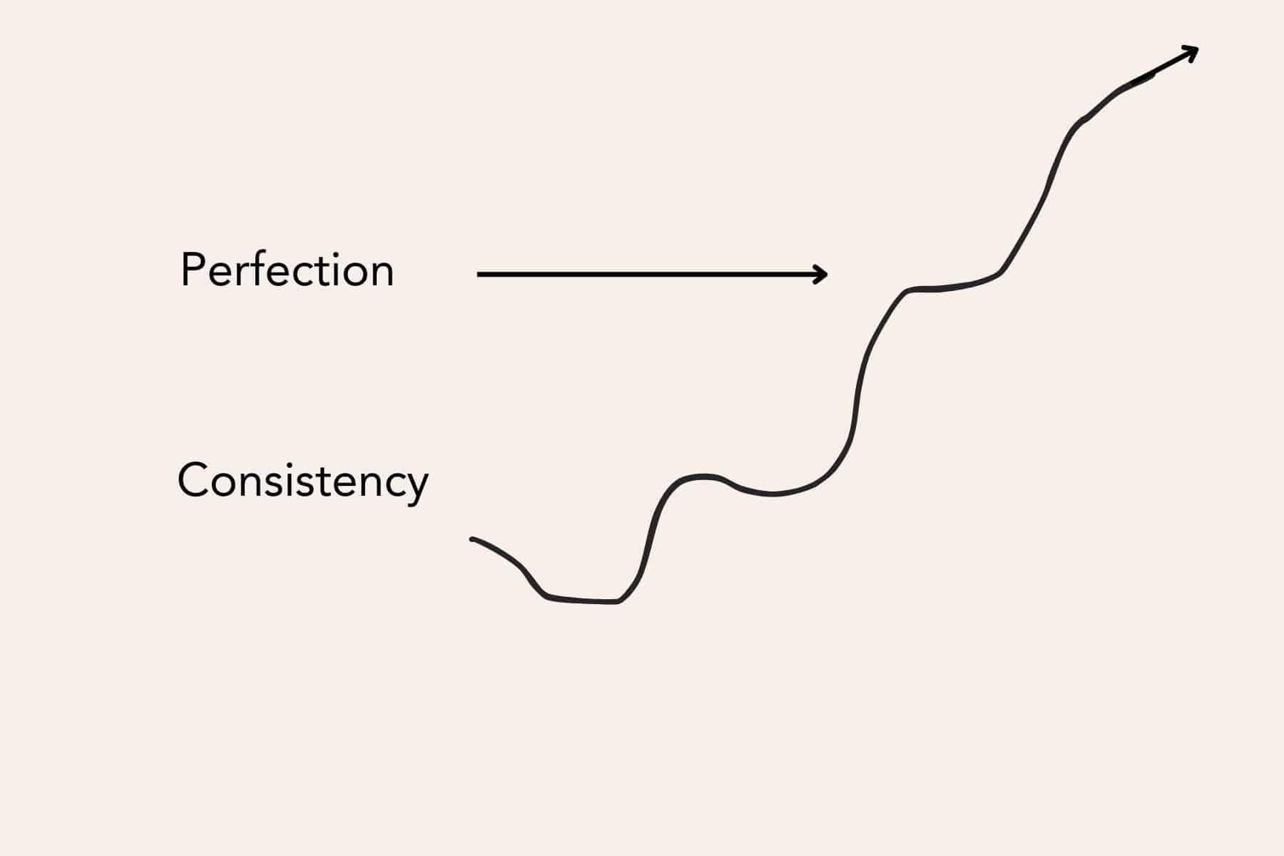 Consistency breeds progress, perfectionism inhibits progress
